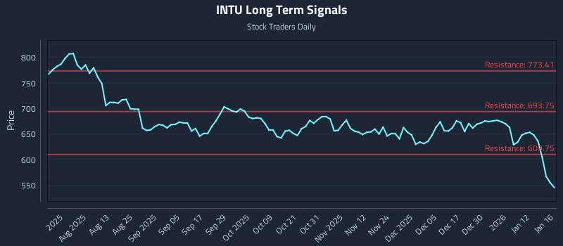 INTU Long Term Analysis for January 19 2026