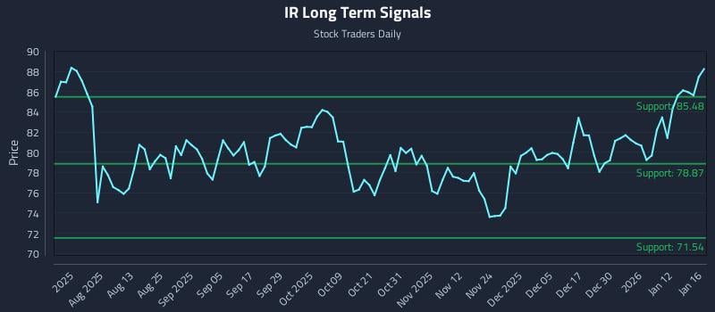IR Long Term Analysis for January 19 2026