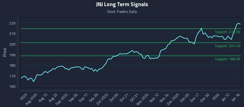 JNJ Long Term Analysis for January 19 2026 JNJ Long Term Analysis for January 19 2026