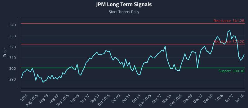 JPM Long Term Analysis for January 19 2026 JPM Long Term Analysis for January 19 2026