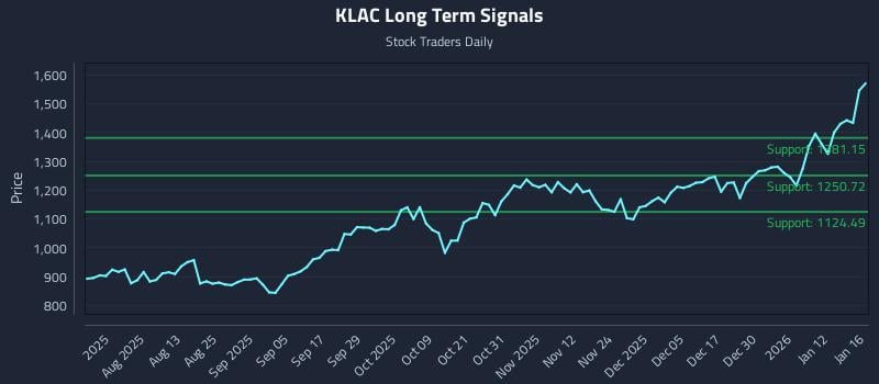 KLAC Long Term Analysis for January 19 2026