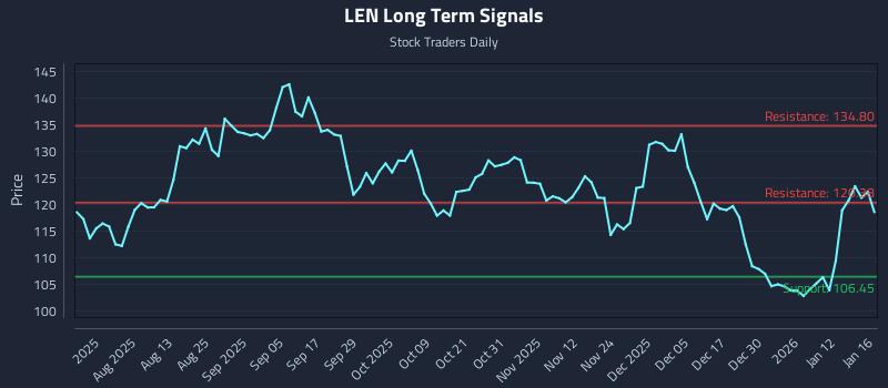 LEN Long Term Analysis for January 19 2026