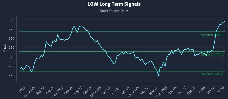 LOW Long Term Analysis for January 19 2026