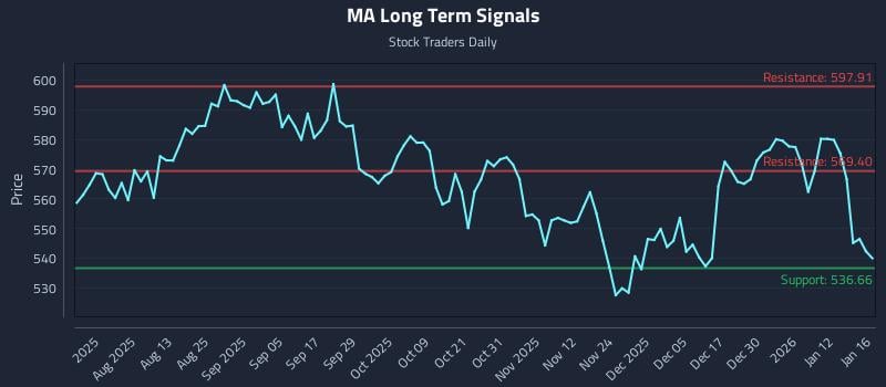 MA Long Term Analysis for January 19 2026