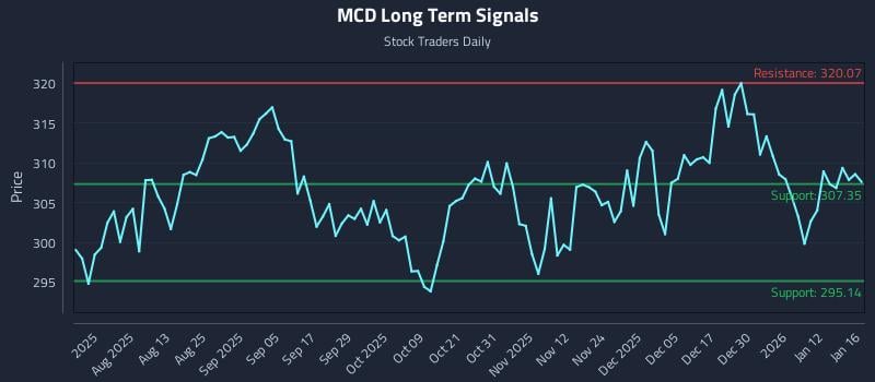MCD Long Term Analysis for January 19 2026