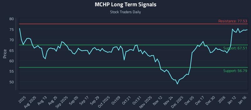 MCHP Long Term Analysis for January 19 2026
