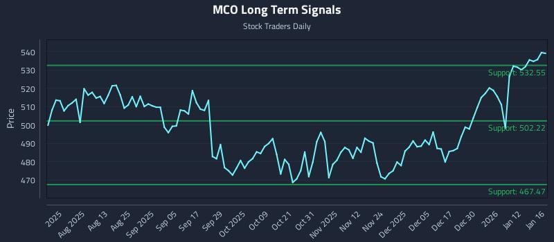 MCO Long Term Analysis for January 19 2026