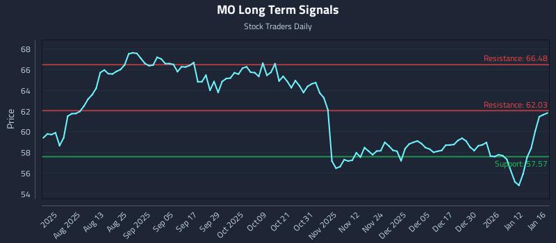 MO Long Term Analysis for January 19 2026 MO Long Term Analysis for January 19 2026