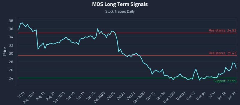 MOS Long Term Analysis for January 19 2026