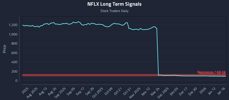 NFLX Long Term Analysis for January 19 2026 NFLX Long Term Analysis for January 19 2026