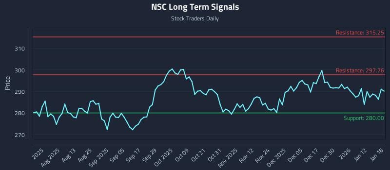 NSC Long Term Analysis for January 19 2026 NSC Long Term Analysis for January 19 2026