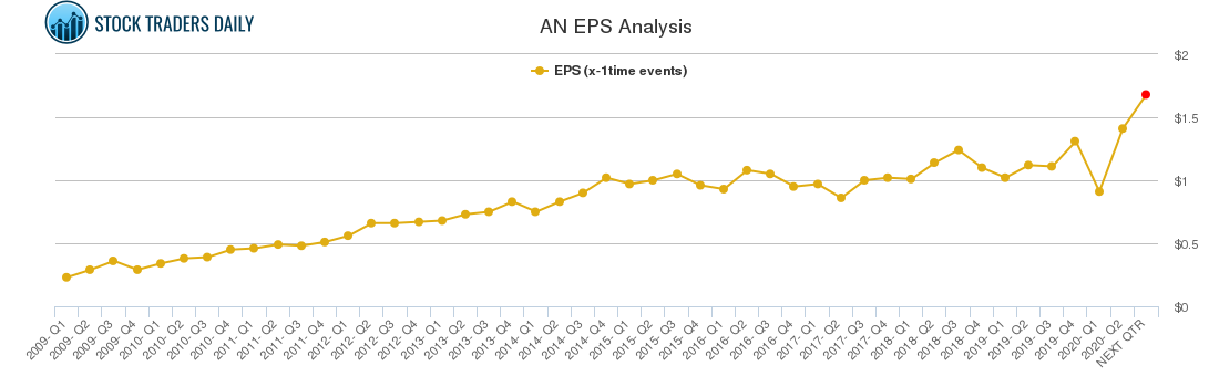 AN EPS Analysis