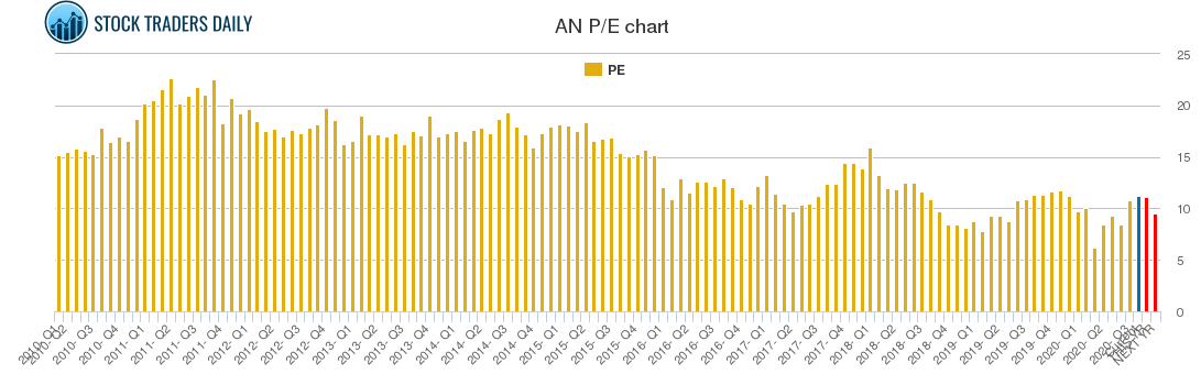 AN PE chart