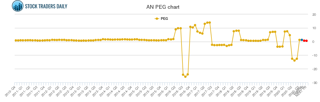 AN PEG chart