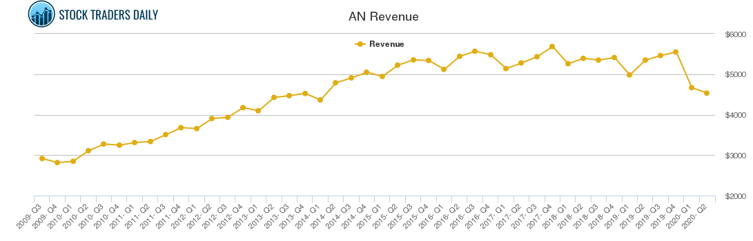 AN Revenue chart