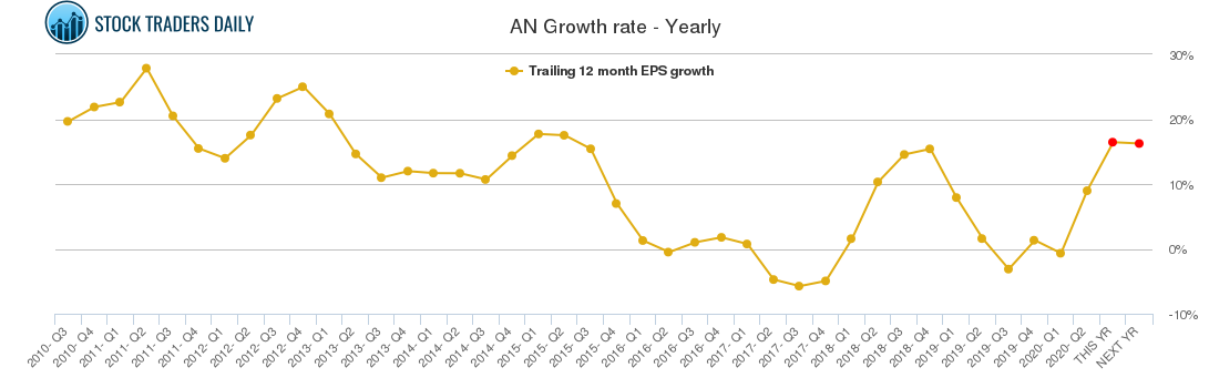 AN Growth rate - Yearly