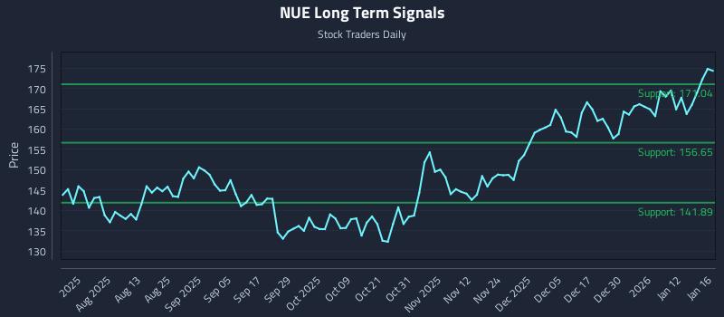 NUE Long Term Analysis for January 19 2026 NUE Long Term Analysis for January 19 2026