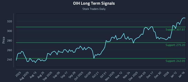 OIH Long Term Analysis for January 19 2026 OIH Long Term Analysis for January 19 2026