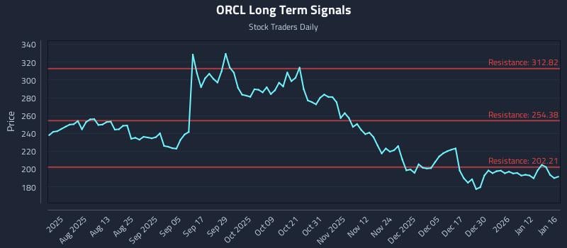 ORCL Long Term Analysis for January 19 2026