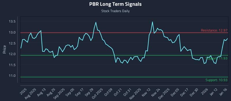 PBR Long Term Analysis for January 19 2026