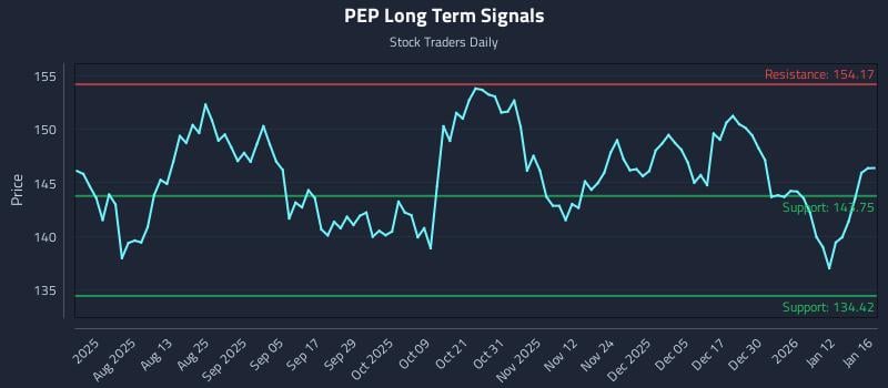 PEP Long Term Analysis for January 19 2026 PEP Long Term Analysis for January 19 2026