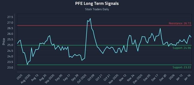 PFE Long Term Analysis for January 19 2026