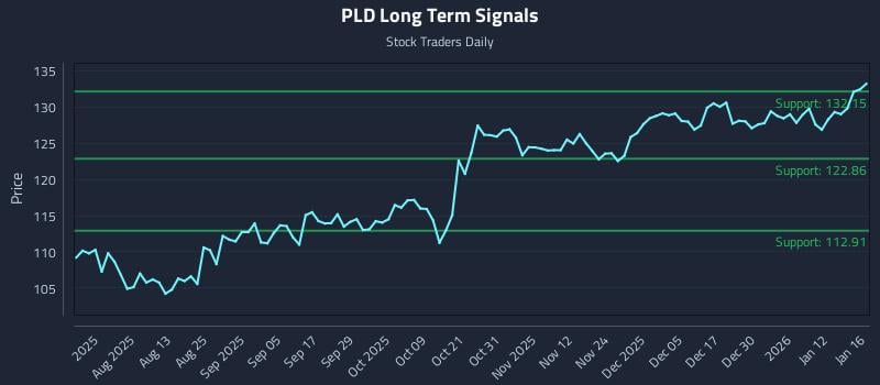 PLD Long Term Analysis for January 19 2026