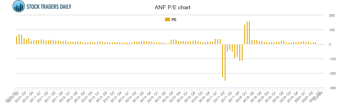 ANF PE chart