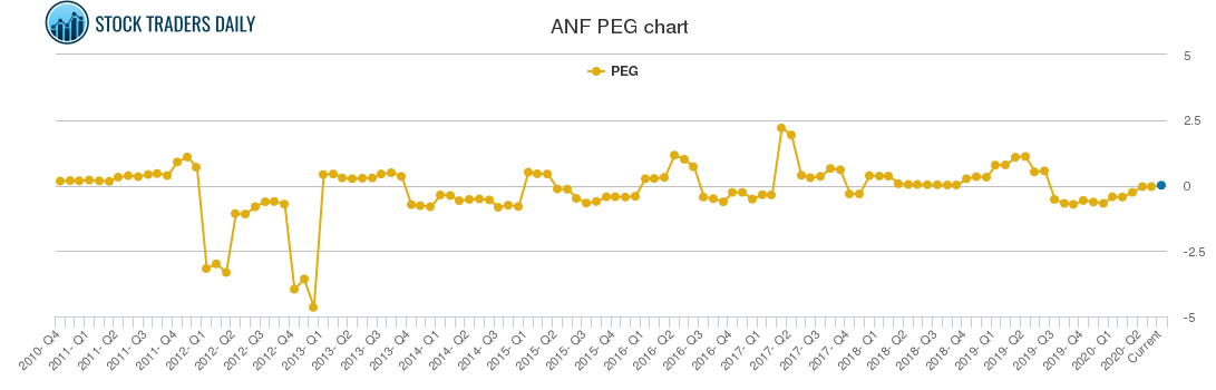 ANF PEG chart