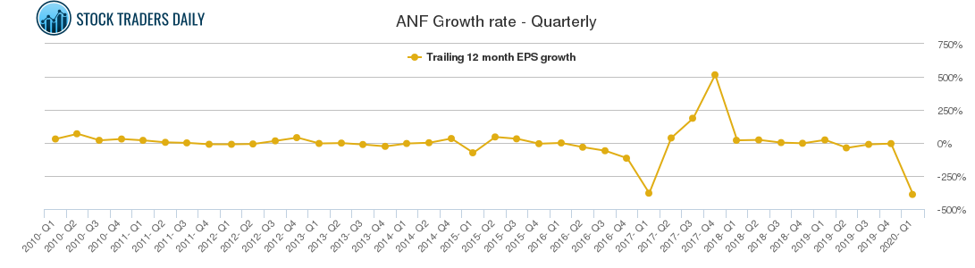 ANF Growth rate - Quarterly