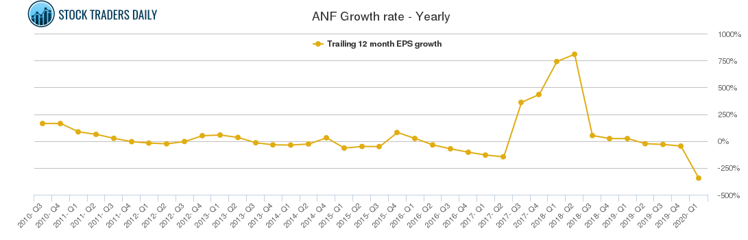 ANF Growth rate - Yearly