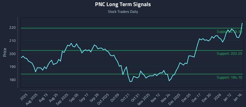 PNC Long Term Analysis for January 19 2026