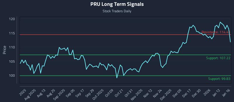 PRU Long Term Analysis for January 19 2026