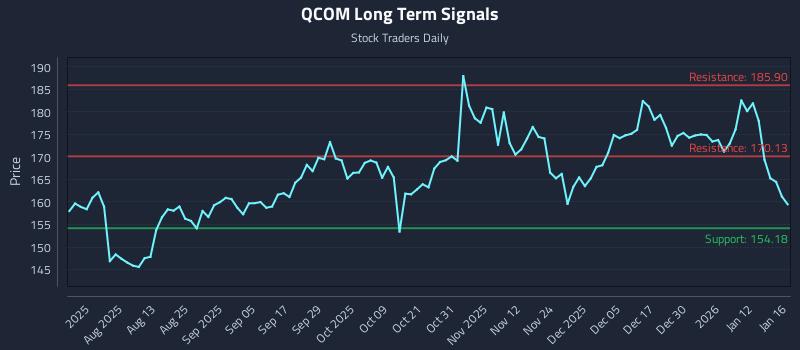 QCOM Long Term Analysis for January 19 2026 QCOM Long Term Analysis for January 19 2026