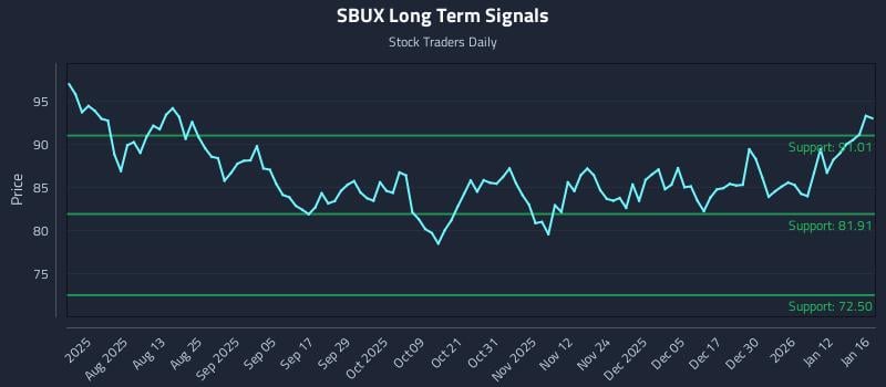 SBUX Long Term Analysis for January 19 2026