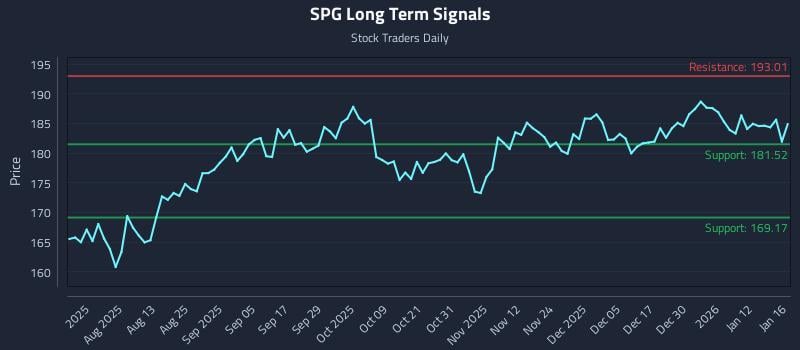 SPG Long Term Analysis for January 19 2026