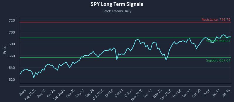 SPY Long Term Analysis for January 19 2026 SPY Long Term Analysis for January 19 2026