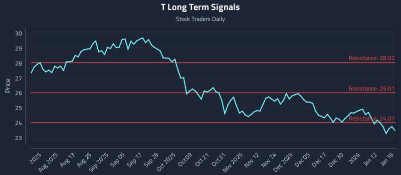 T Long Term Analysis for January 19 2026