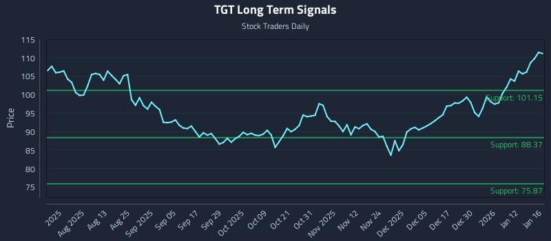 TGT Long Term Analysis for January 19 2026