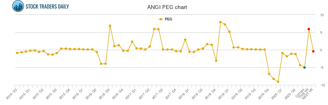 ANGI PEG chart