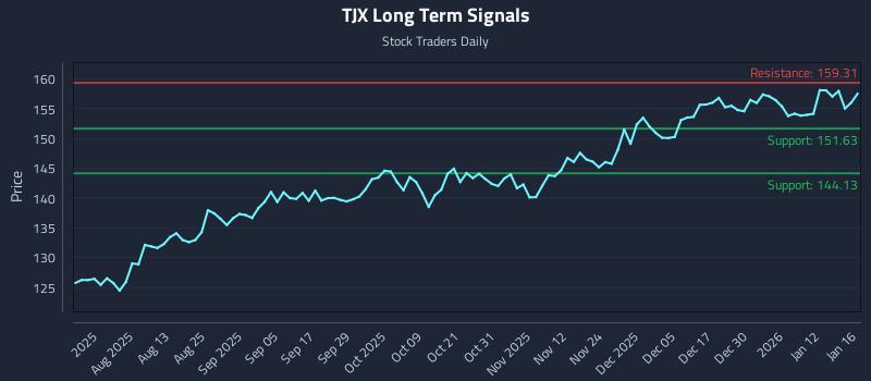 TJX Long Term Analysis for January 19 2026