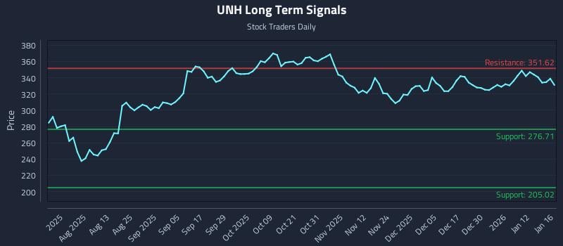 UNH Long Term Analysis for January 19 2026 UNH Long Term Analysis for January 19 2026