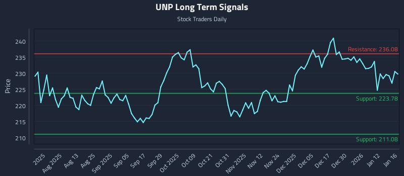 UNP Long Term Analysis for January 19 2026 UNP Long Term Analysis for January 19 2026