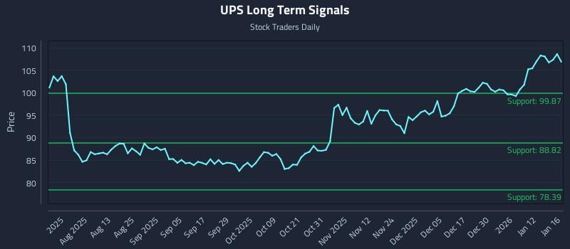 UPS Long Term Analysis for January 19 2026