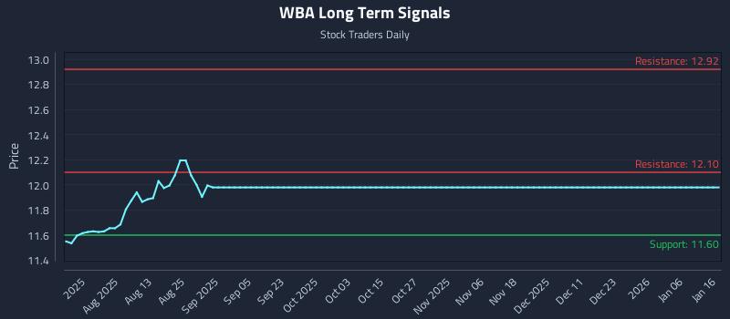 WBA Long Term Analysis for January 19 2026 WBA Long Term Analysis for January 19 2026
