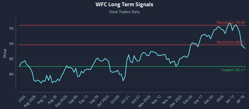 WFC Long Term Analysis for January 19 2026 WFC Long Term Analysis for January 19 2026
