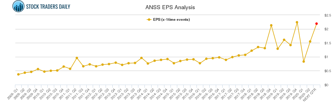 ANSS EPS Analysis