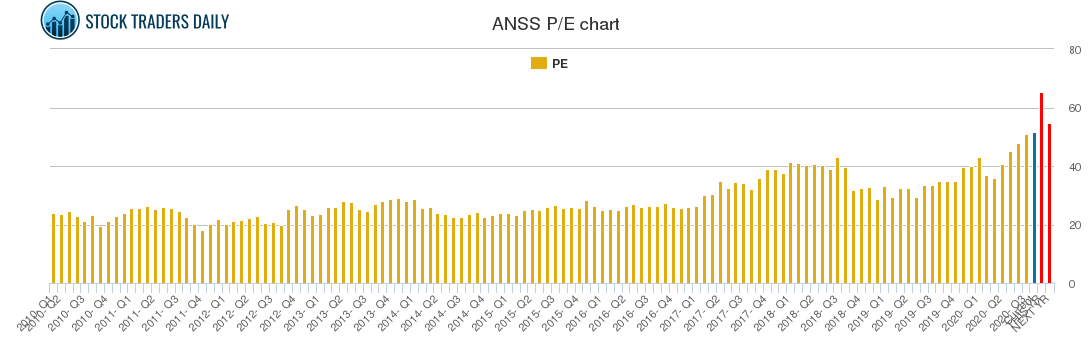 ANSS PE chart