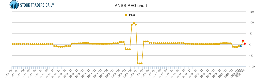 ANSS PEG chart