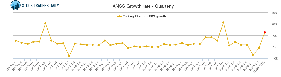 ANSS Growth rate - Quarterly